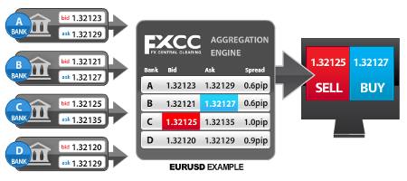 Fixed spreads versus true market pricing