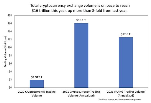 Crypto trading volume has risen sharply, on pace to exceed $16 trillion this year