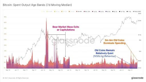 BTC: Spent output age bands