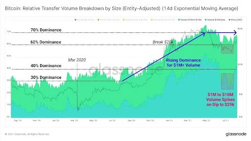Bitcion: Relative transfer volume breakdown by size