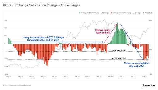 Bitcoin: Exchange net position change