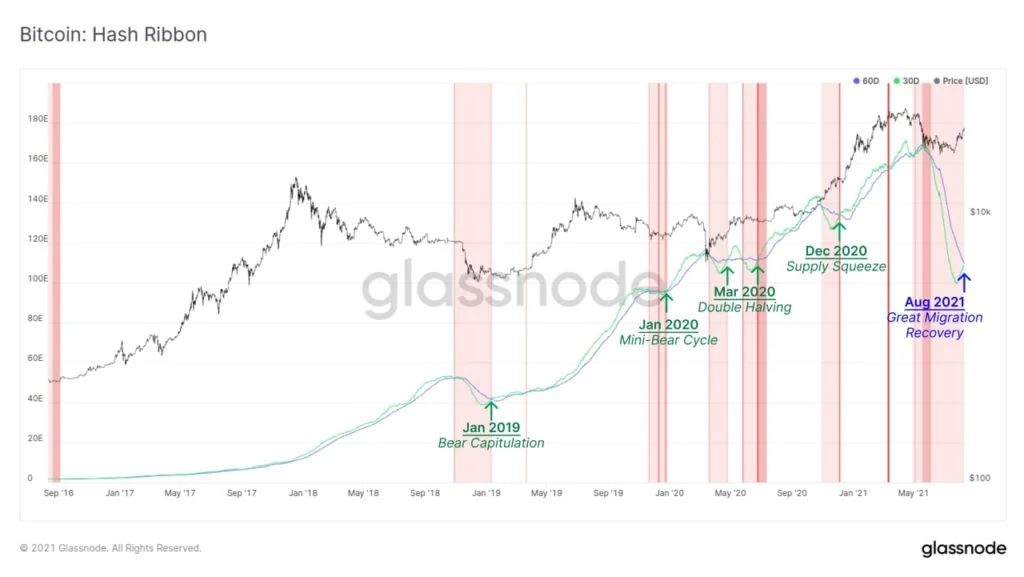 Historically Accurate Hash Ribbons Metric Bullish Crossover
