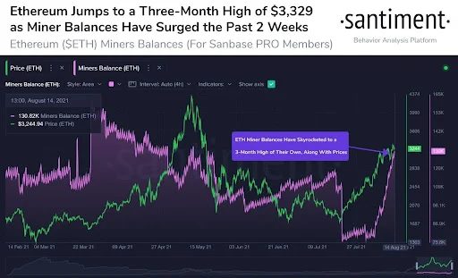 ETH jums to a 3 months high of $3329