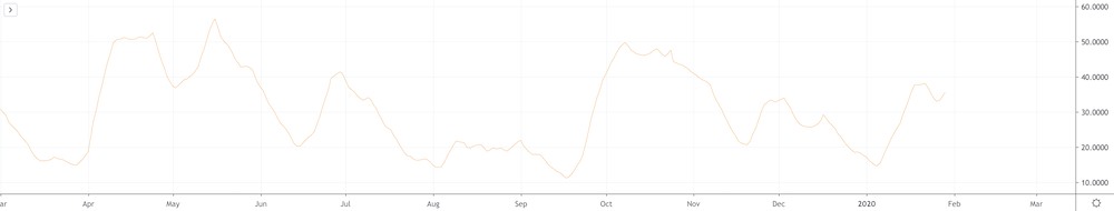 ADX indicator