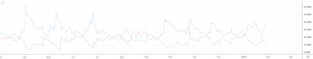 +DI and -DI indicator