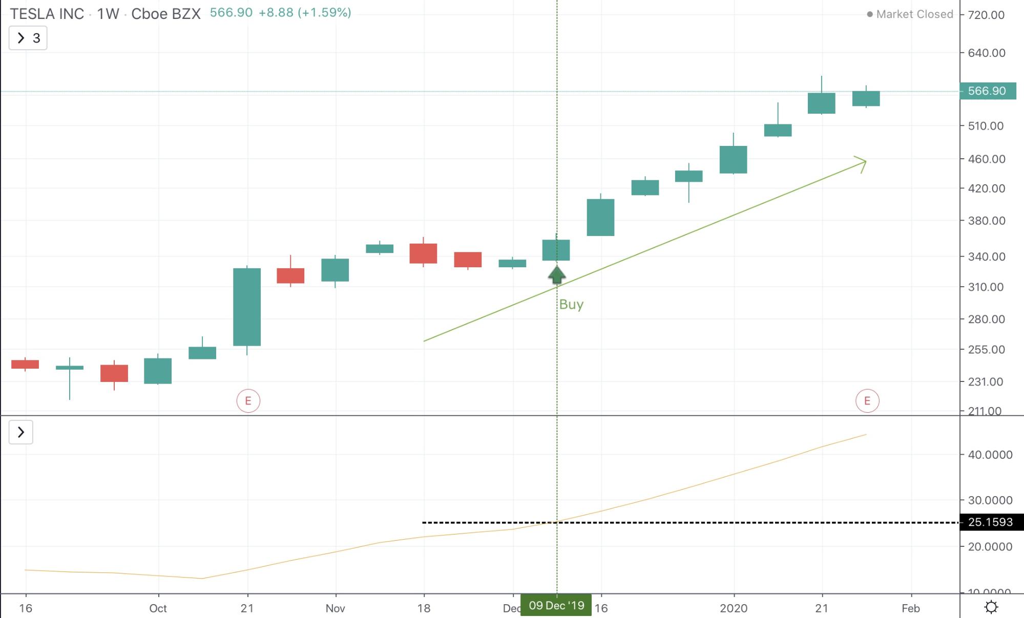 Buy Signal When Uptrend Is Confirmed on ADX