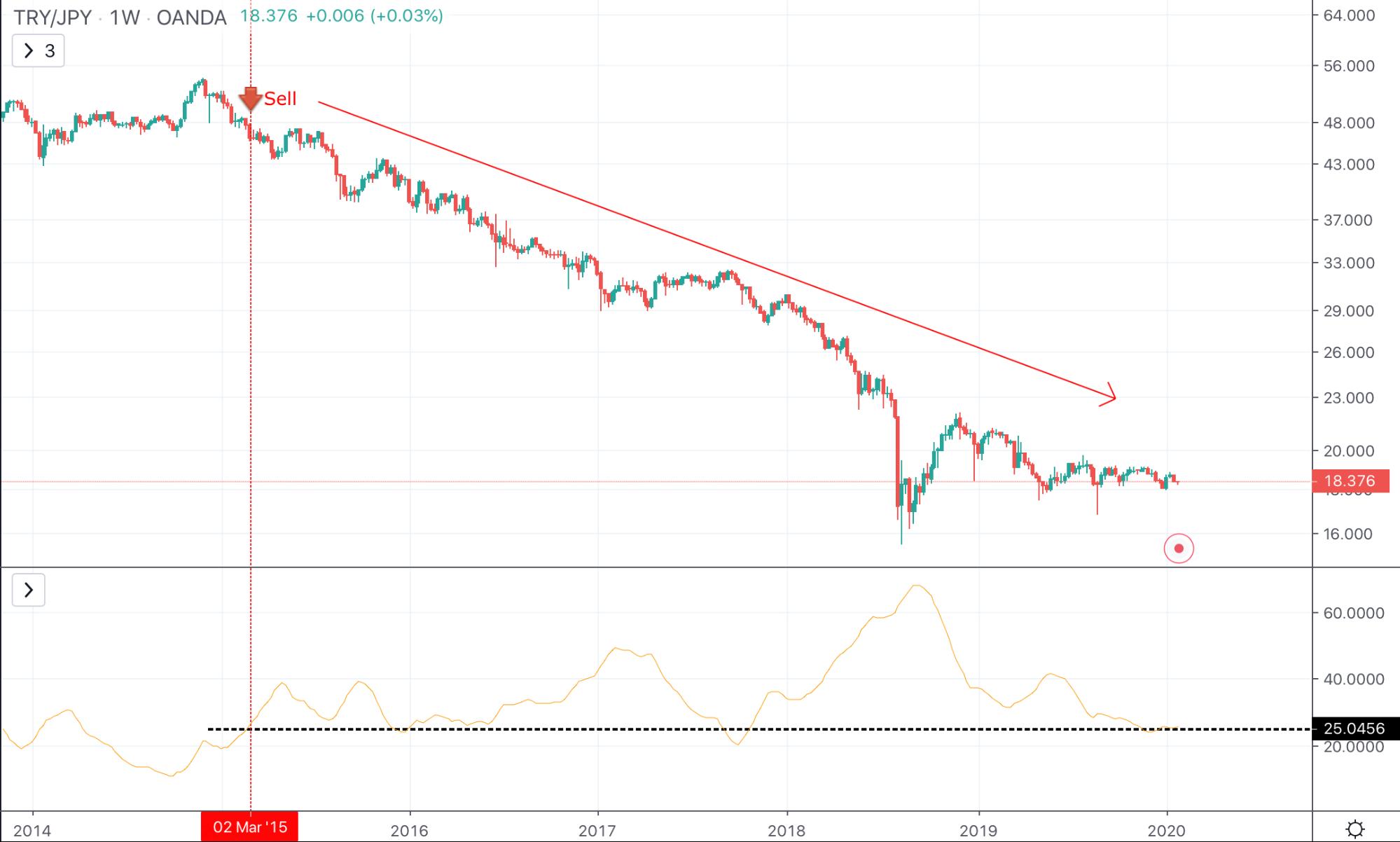 Sell Signal Followed By Continuation Confirmation As Trend Strength Increases