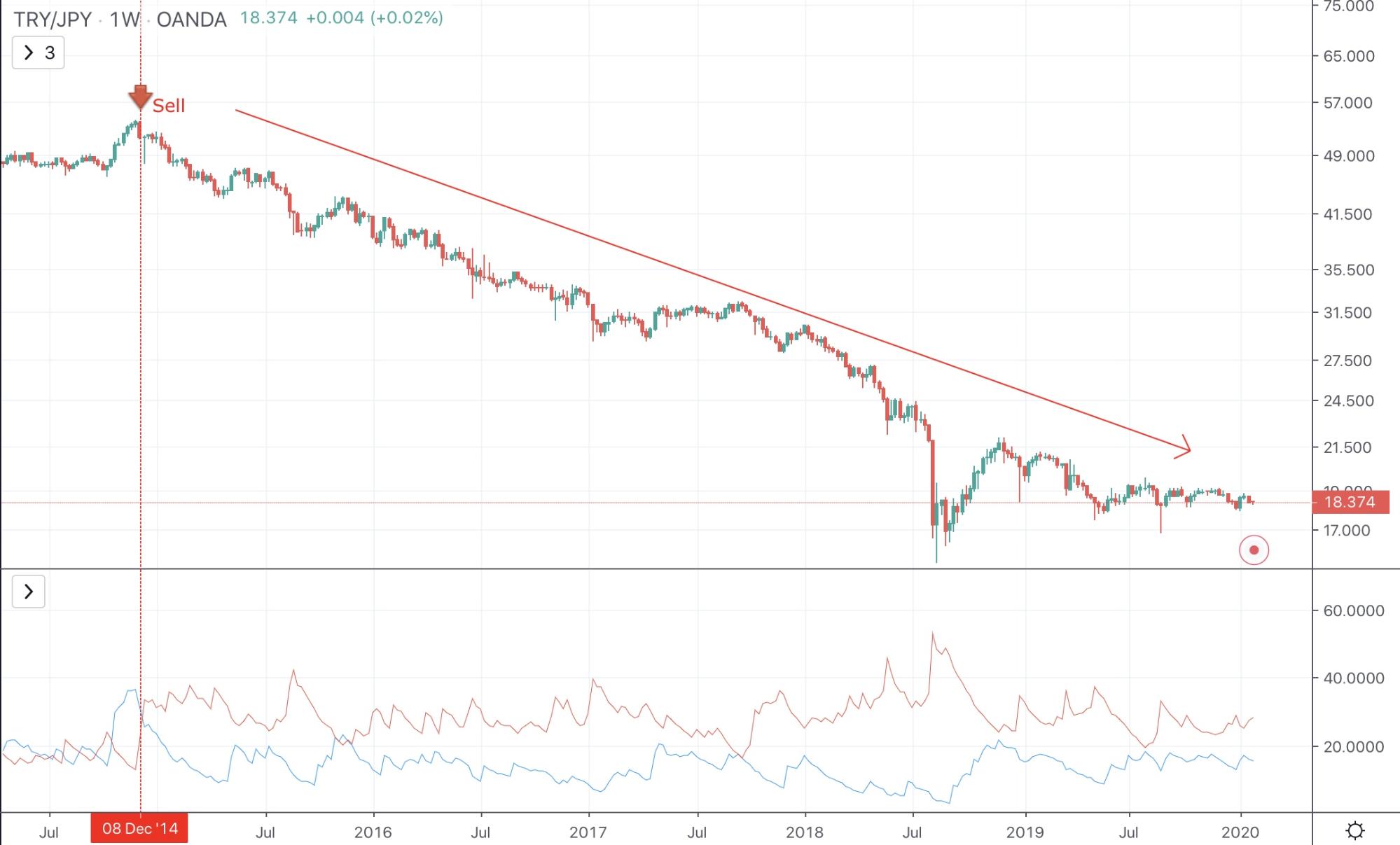 Sell Signal With Directional Index Crossover