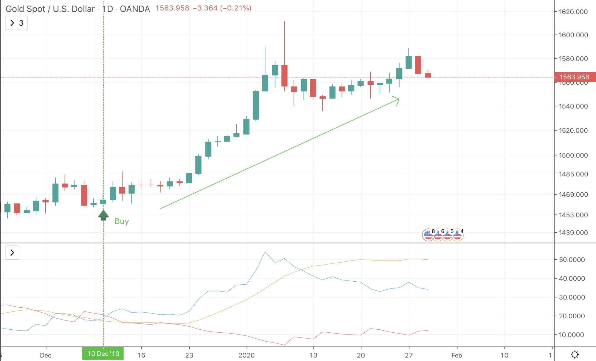 Long Strong Uptrends When +DI and ADX Push Upwards