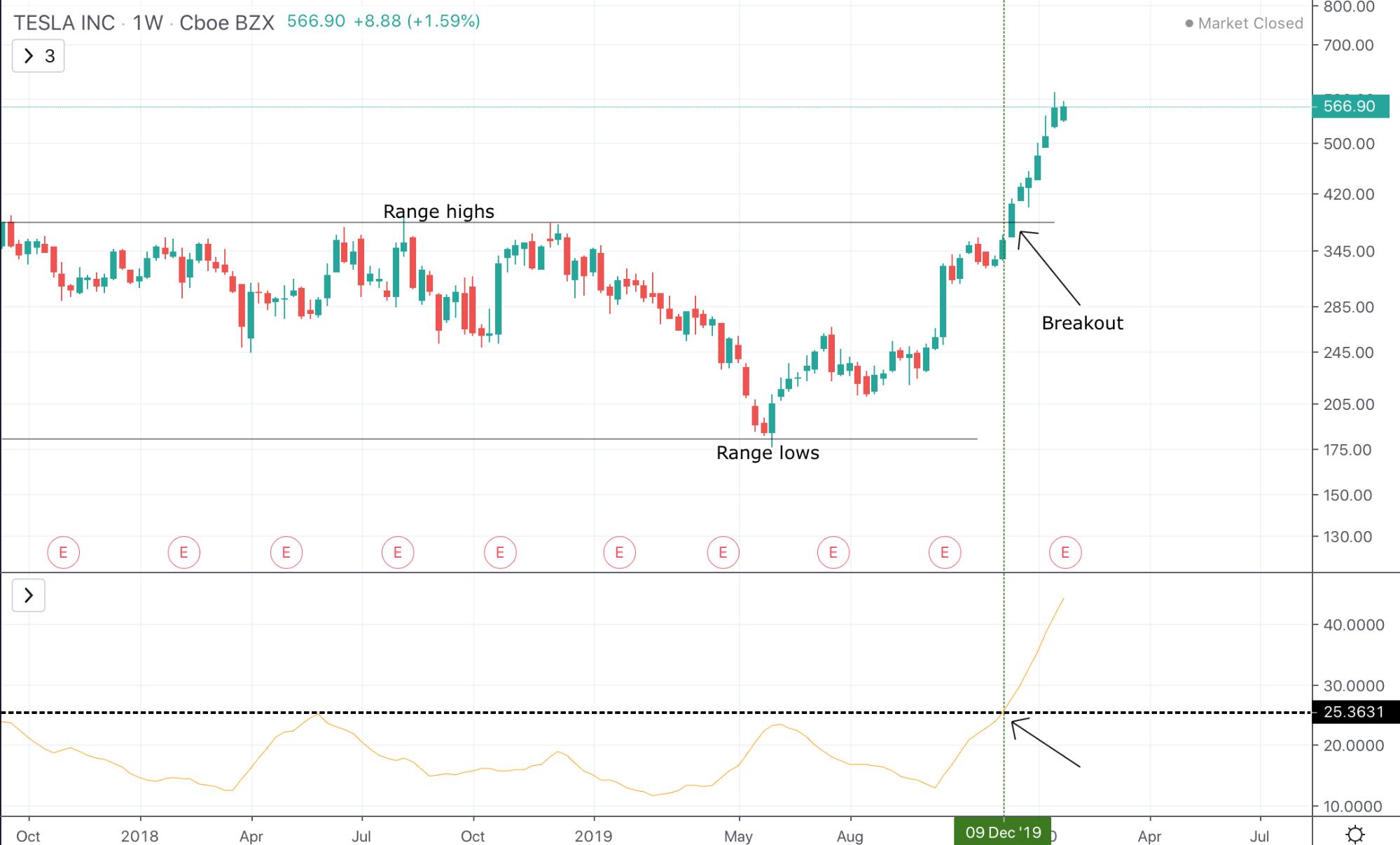 Discover No Trade Zones When Markets Are Ranging 