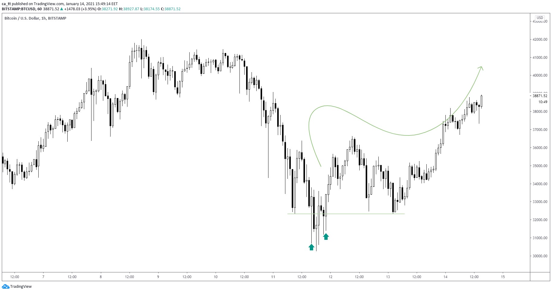 BTC/USD H1 Timeframe