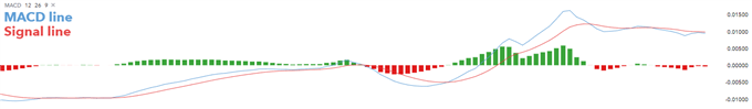 The MACD is displayed as a MACD line (blue line), a signal line (red line)