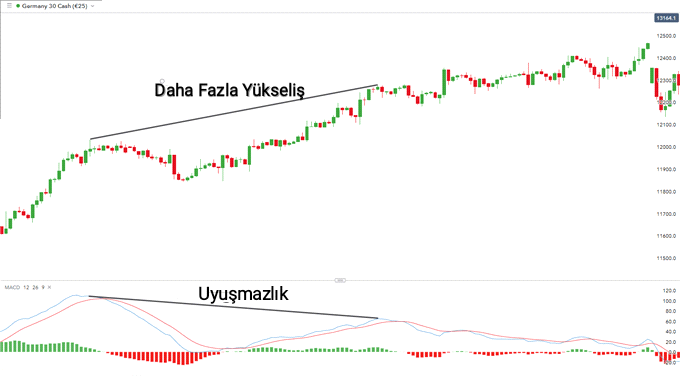 MACD indicator helps traders find an exhausted trend