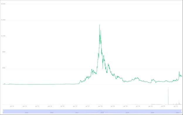 Dash historical prices