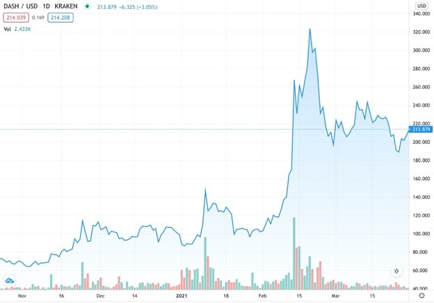 Dash technical analysis