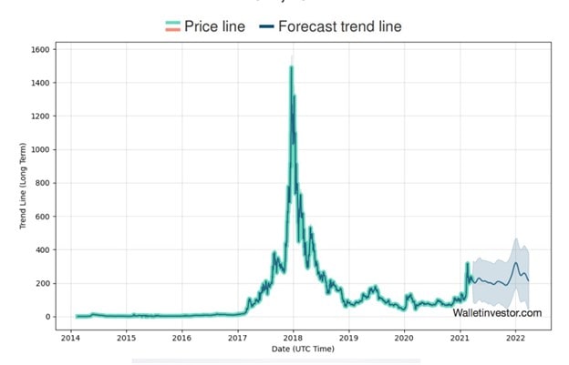 Wallet Investor: Dash Price Prediction 2021