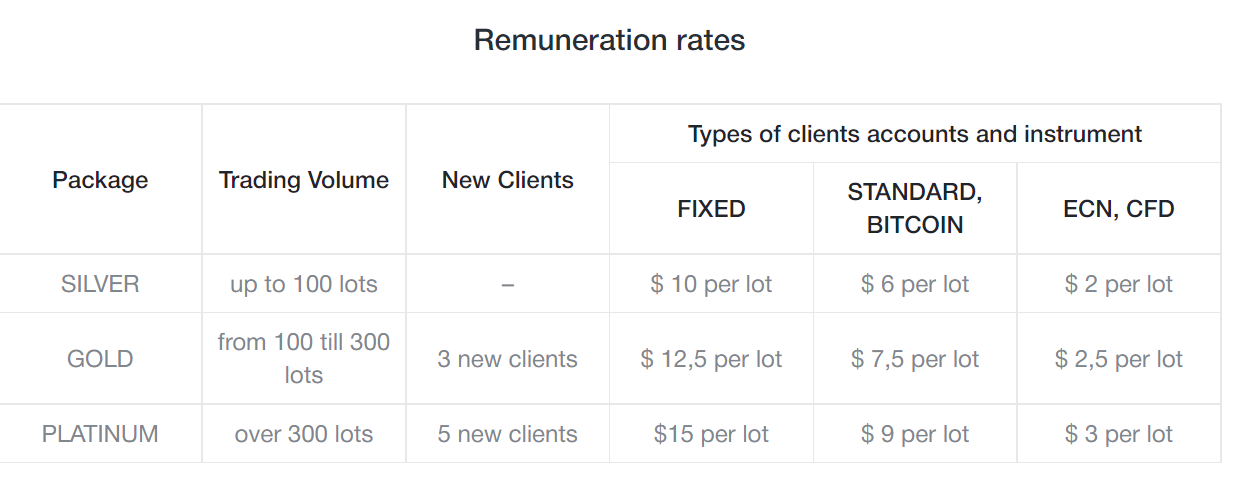 Affiliate program: remuneration rates