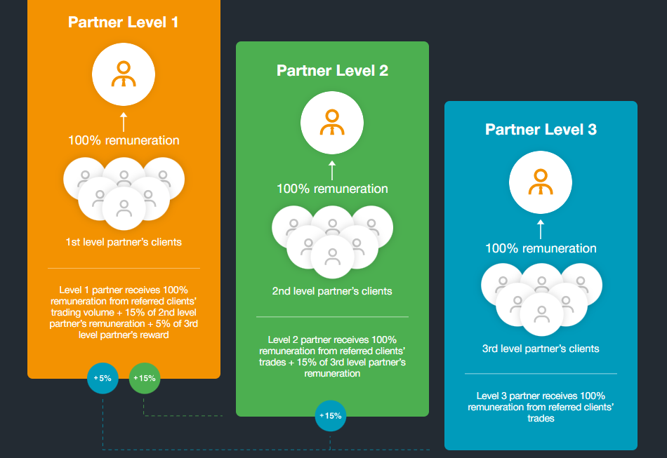 Affiliate program: partnership levels