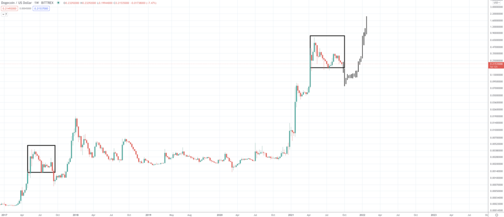 Dogecoin Price Prediction 2021