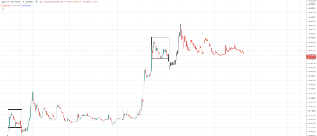 Dogecoin Price Prediction 2022 â€“ 2023