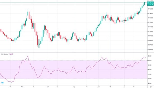 Oscillators are another type of technical tool