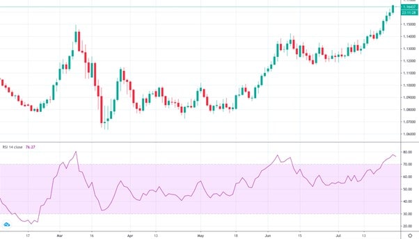 Oscillators are another type of technical tool