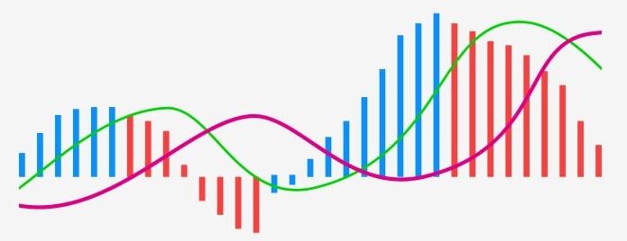 MACD: Moving Average Convergence Divergence oscillator