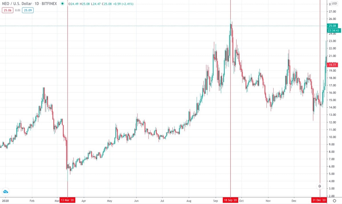 NEO's price in 2020