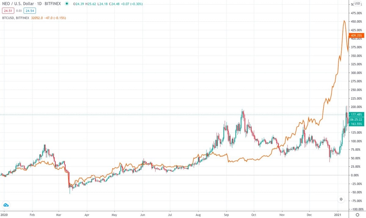 NEO compared to BTC