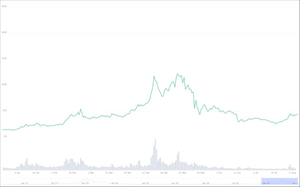 NEO's price in 2021