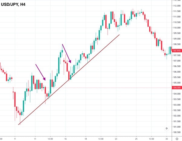 USD/JPY H4 Chart