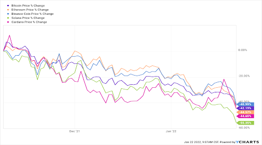 It's largely Bitcoin that sets the trends in the cryptocurrencies space