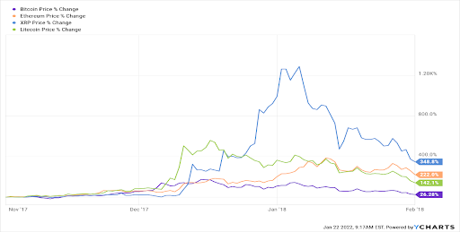 The initial crypto bubble of 2017/2018 (albeit slightly less homogenous)