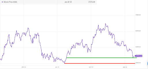 BTC is currently at a strong support of $35,000