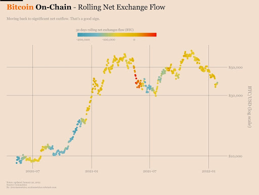 Bitcoin (BTC) holders are back to accumulating