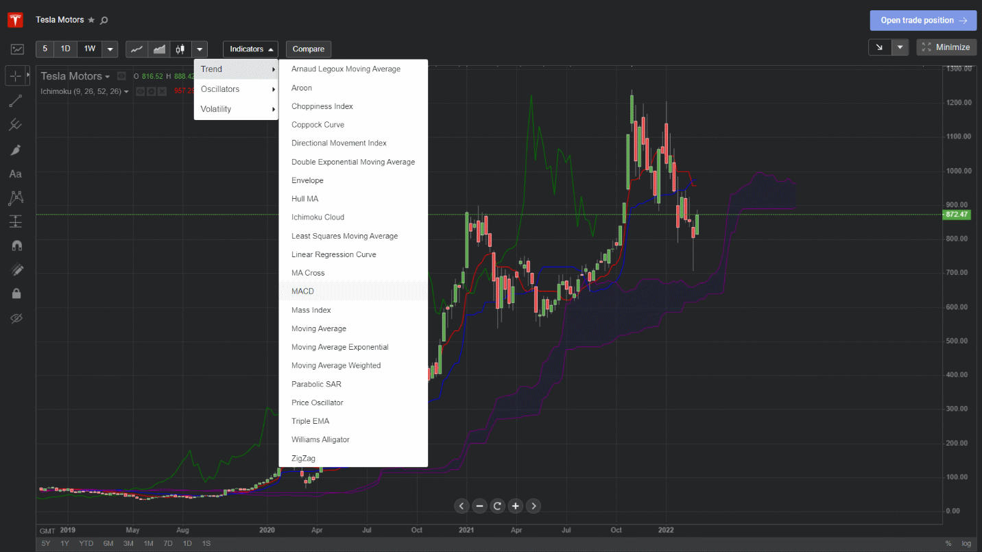 MACD is below zero, however, the instrument is considered to be in a bearish trend