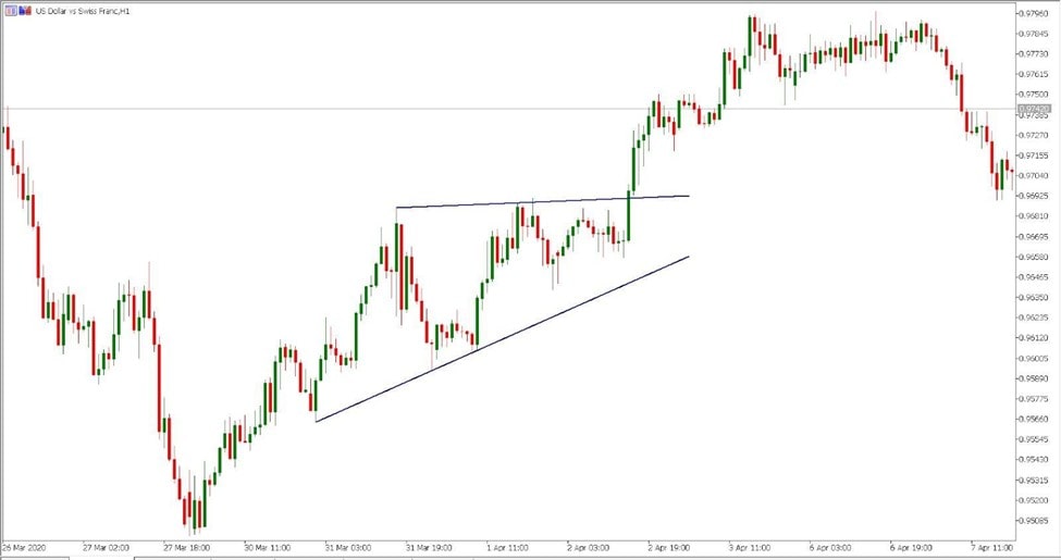 Ascending triangle example