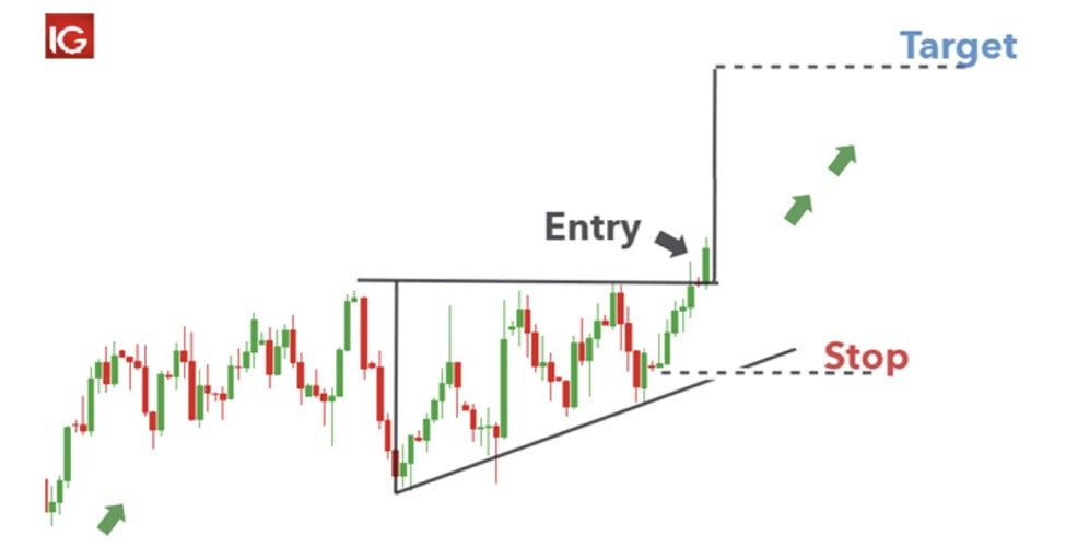 Ascending triangle: strategy #2