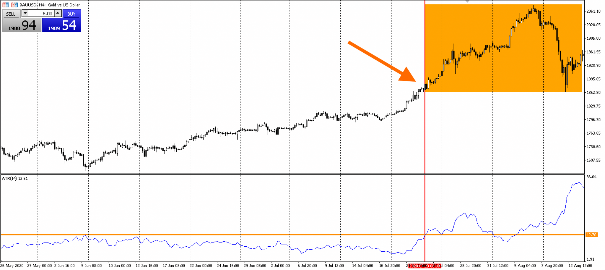 Gold (XAU/USD) and ATR (14) dynamics in the period from May 26 to August 13, 2020, MetaTrader 5 trading terminal, H4 candles. Date: March 7, 2022