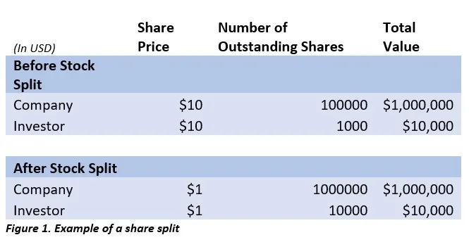 Example of a Share Split
