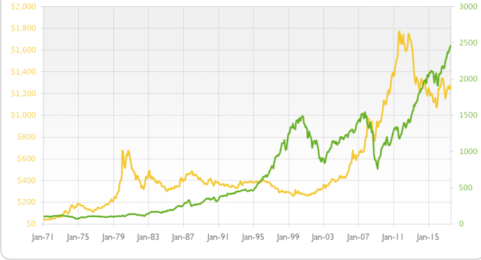 From the start of the pandemic, the price of gold has jumped over 10% to date