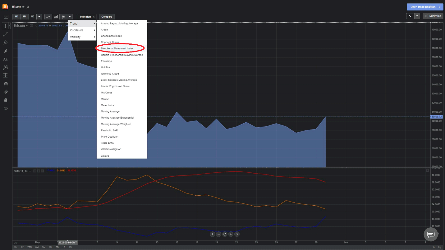 Directional Movement Index