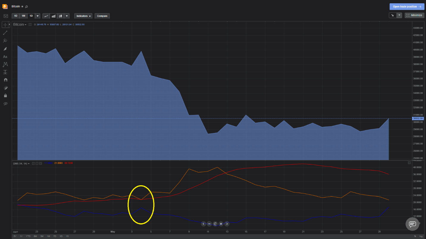 Monthly BTC chart with the DMI overlaid and see if we can spot the signal