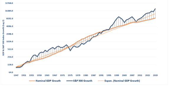 Nominal GDP Growth Versus S&P500, 1947- 2019