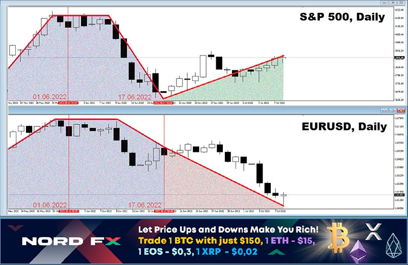 NordFX: Forex and Cryptocurrencies Forecast for July 11 - 15, 2022