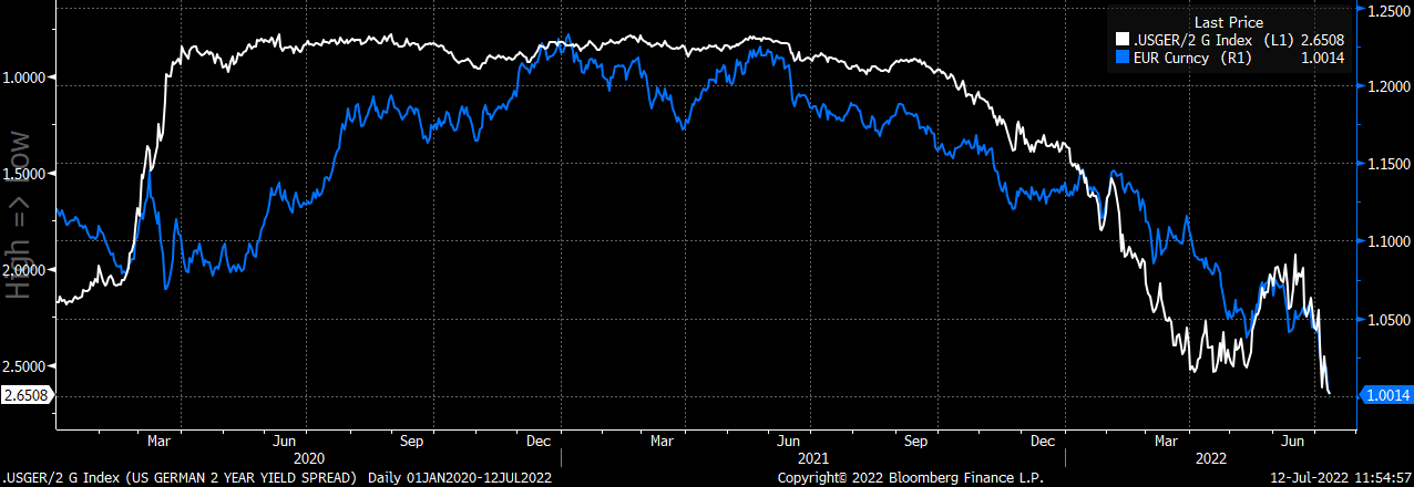 What could see the euro rebound?