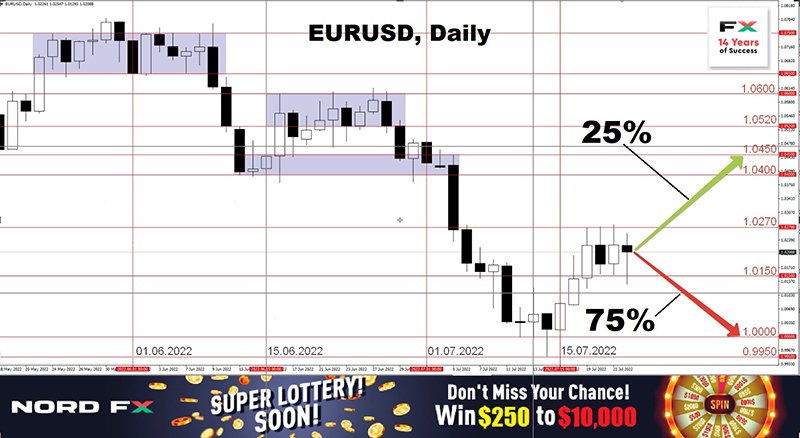 NordFX: Forex and Cryptocurrencies Forecast for July 25 - 29, 2022