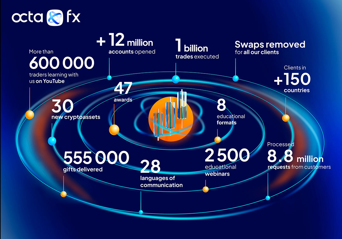 OctaFX celebrates 11 years in the financial markets 