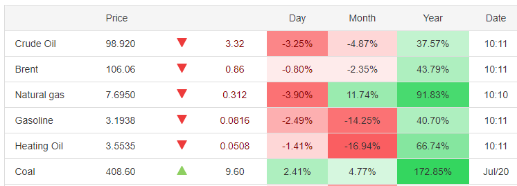 Energy prices on a daily, monthly, and yearly basis