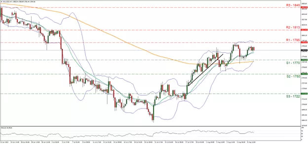 XAUUSD H4 Chart